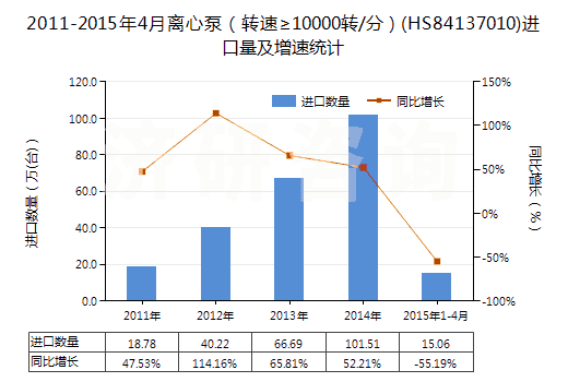 2011-2015年4月離心泵（轉(zhuǎn)速≥10000轉(zhuǎn)/分）(HS84137010)進(jìn)口量及增速統(tǒng)計(jì)